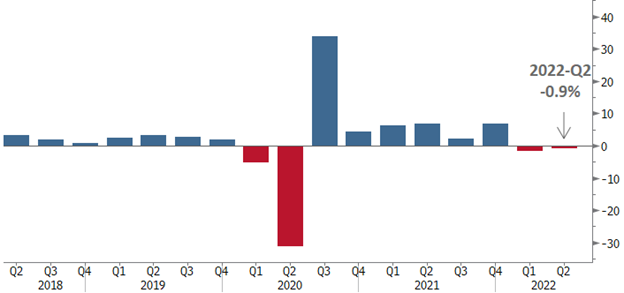 US Economy Contracts
