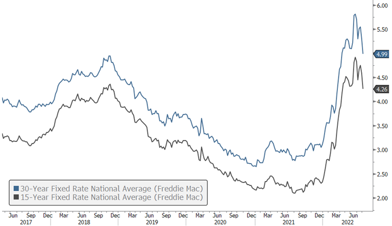 US Mortgage Rates Fall