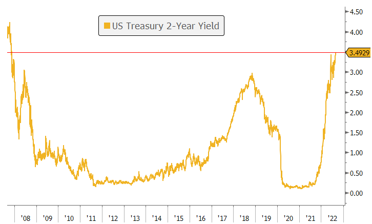 2 Year Treasury Yield Hits 3.5% August 2022
