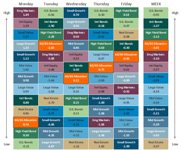 Asset Class Performance 091622