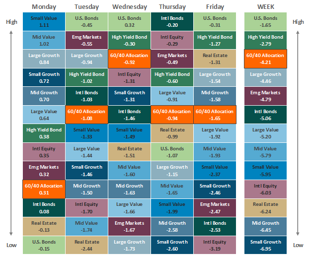 Asset Class Performance - 09.23.22