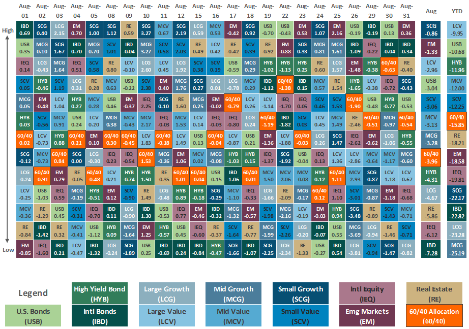 Asset Class Performance August 2022