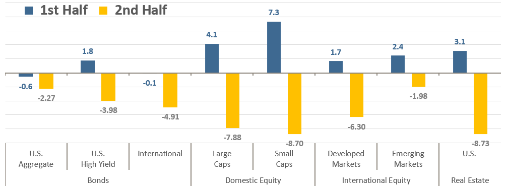 August 2022 Total Returns