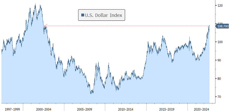 Dollar Notches 20-Year High