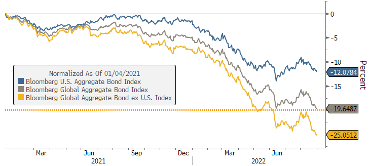 Global Bonds Enter Bear Market