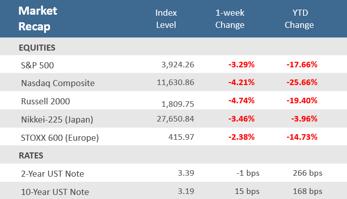 Market Recap September 02 2022
