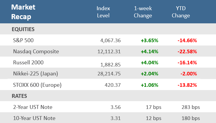 Market Recap - WMU 09.09.2022