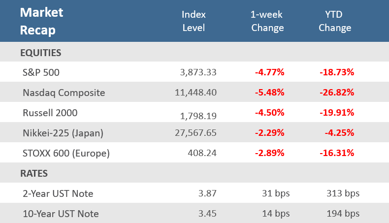 Sept 16, 2022 Market Recap