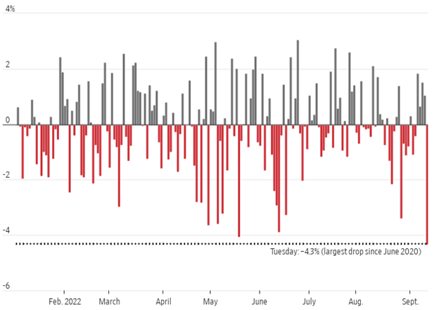 Markets Didn't Like Tuesday's Inflation Report 091622
