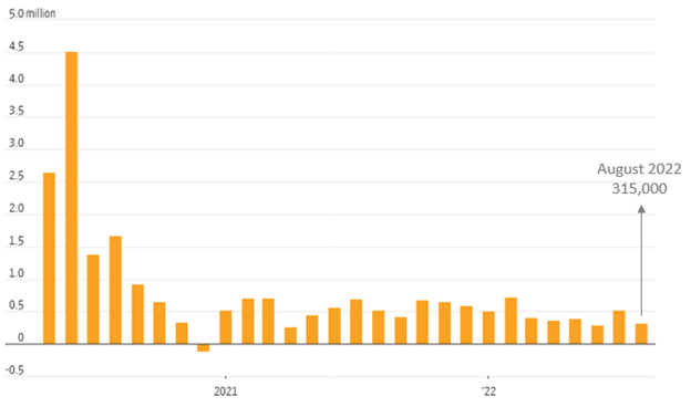 Nonfarm payrolls, monthly net change 