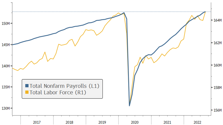 The Labor Market is Back to Pre-Pandemic Levels 