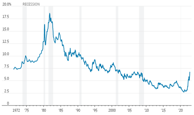 15 Year Home Loan High - Sept. 30, 2022