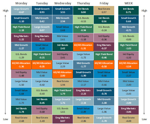 Asset Class Performance - Sept 30, 2022