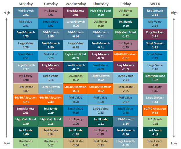 Asset Class Performance - October 07, 2022
