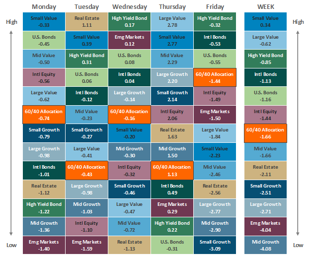 Asset Class Performance Chart - 10.14.22