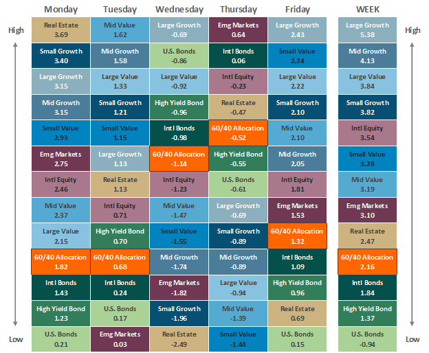Asset Class Performance 102122