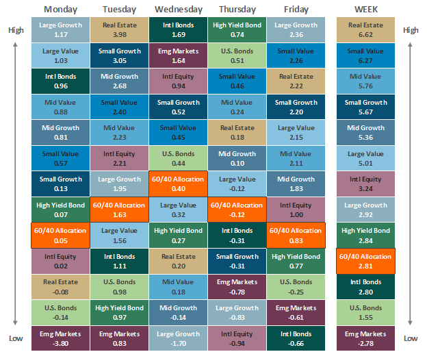 Asset Class Performance - October 28, 2022