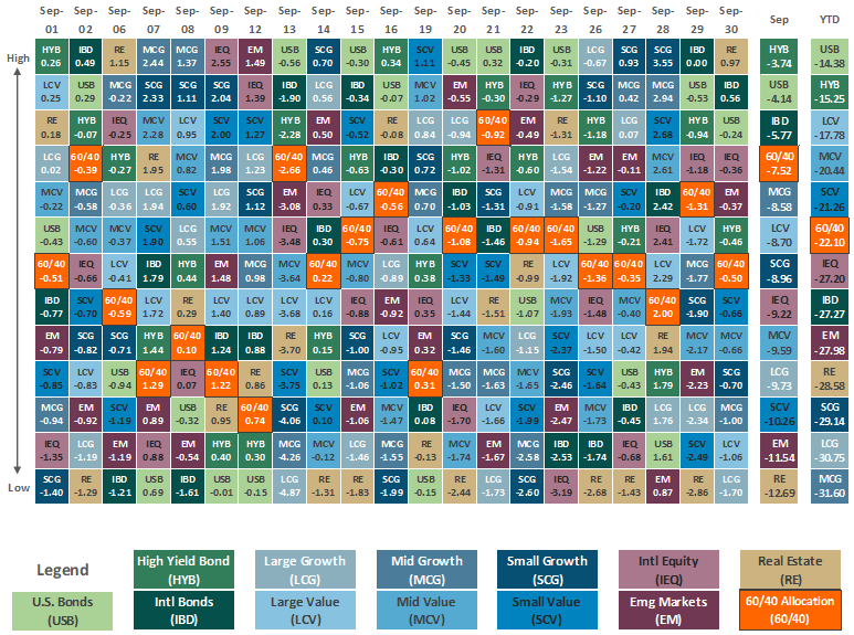 Asset Class Performance Sept 2022