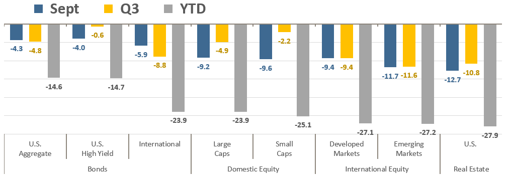 Asset Class Total Returns Sept 2022