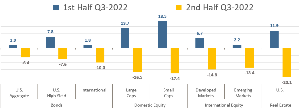 Capital Markets Sink in the Back Half of Q3 Sept 2022