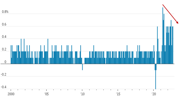 Core Exercise Graph - 10.14.22