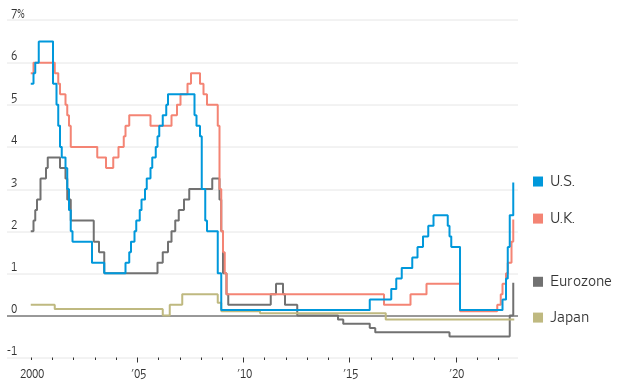 Major World Central Bank Interest Rates Sept 2022
