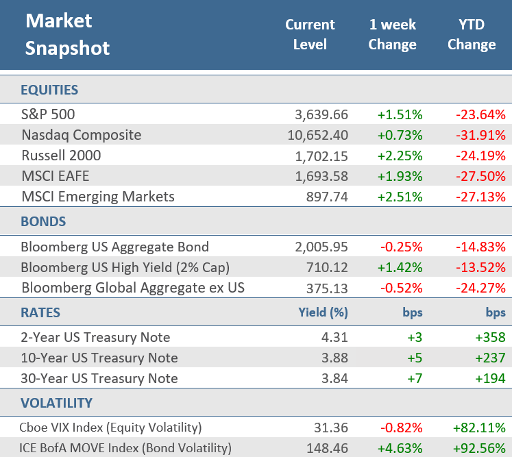 Market Recap - October 07, 2022