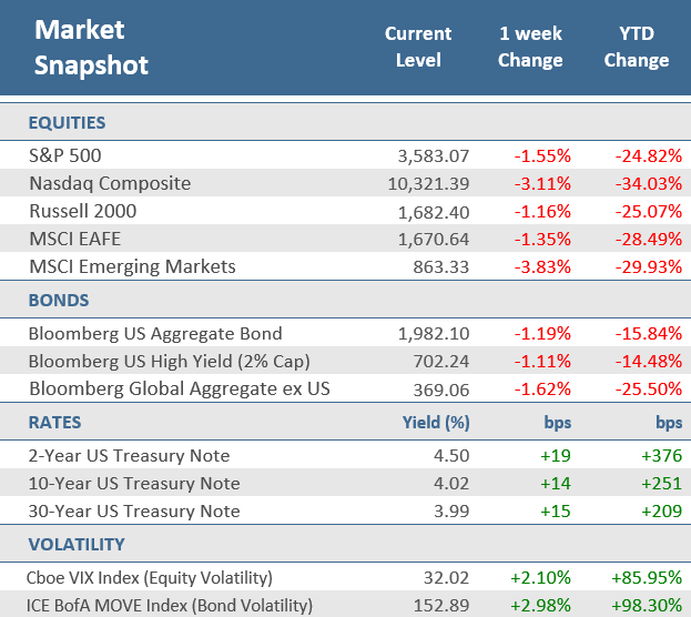 Market Recap - 10.14.22