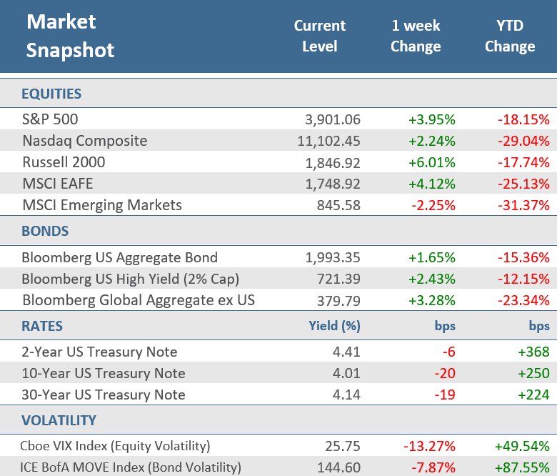 Market Recap - October 28, 2022