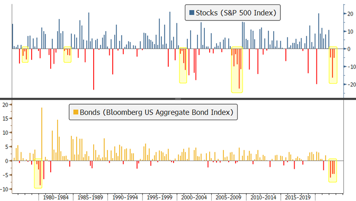 Quarterly Returns for Stocks and Bonds Sept 2022