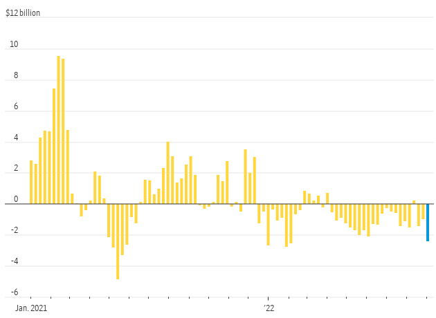 Rolling three week fund flows Sept 2022