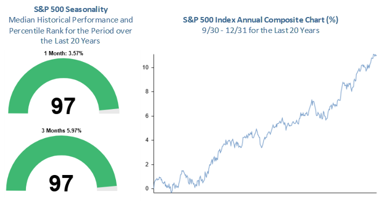 S&P 500 Index Monthly Returns Sept 2022