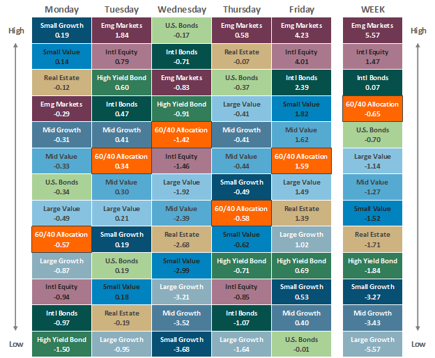 Asset Class Performance | November 04, 2022
