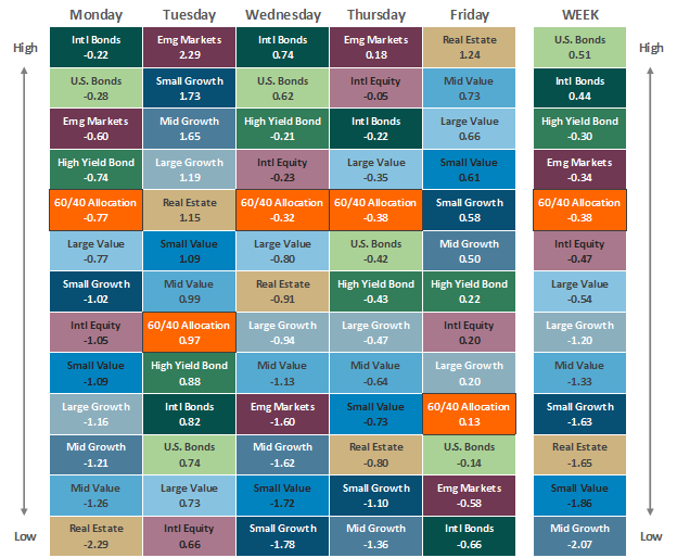 Asset Class Performance Graph | November 18, 2022