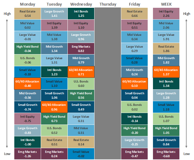 TRPG Weekly Market Update | Asset Class Performance 112522