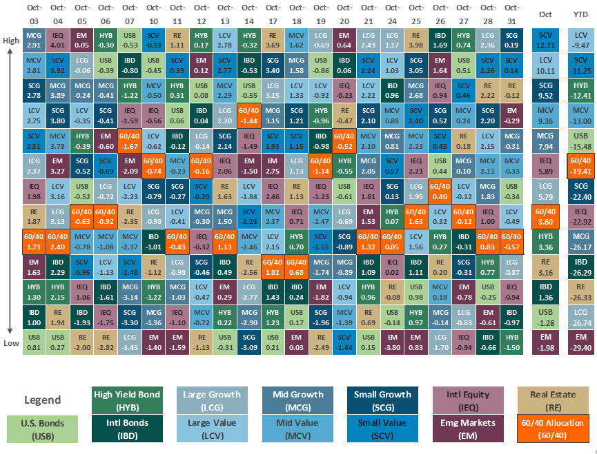 October 2022 - Asset Class Performance