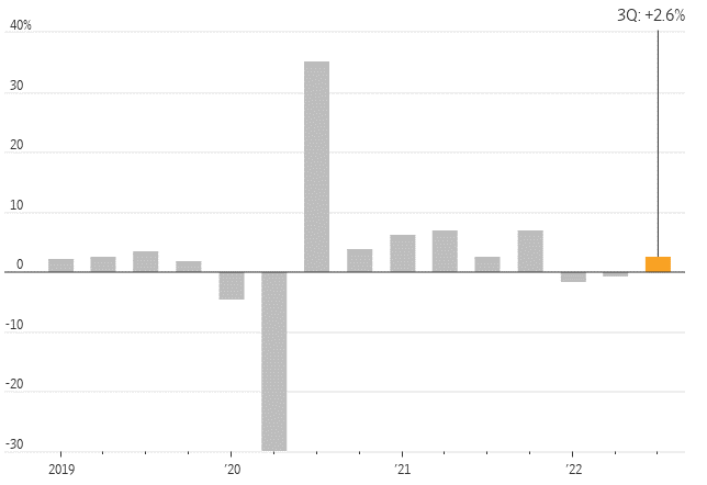 October 2022 - GDP Grows at Slightly Hotter than Expected Pace in Q3