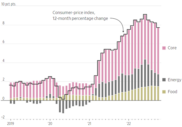 Inflation Jubilation Graph | November 11, 2022
