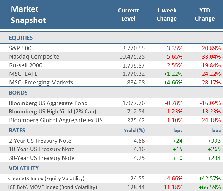 Market Snapshot | November 04, 2022