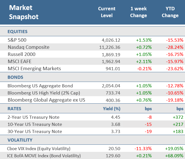 TRPG Weekly Market Update | Market Snapshot 112522