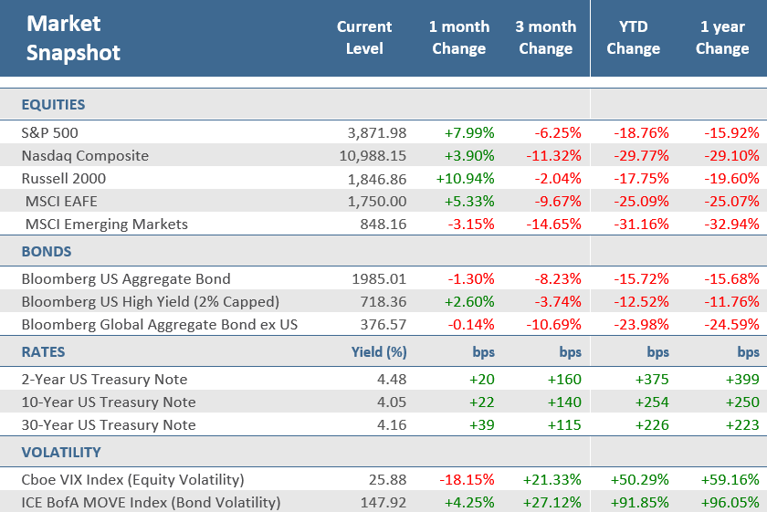October 2022 - Market Snapshot