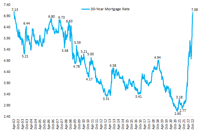 October 2022 - Mortgage Rates Top 7