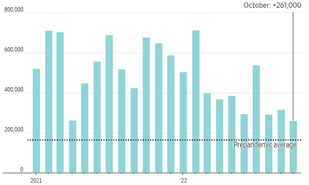 October Job Growth Tops Forecasts | November 04, 2022