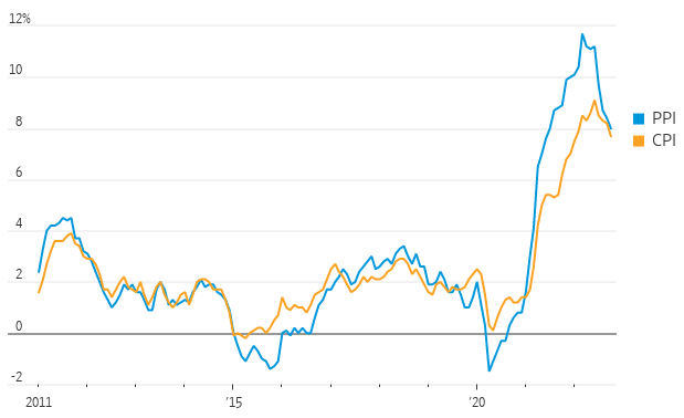 Produce Prices Ease Graph | November 18, 2022