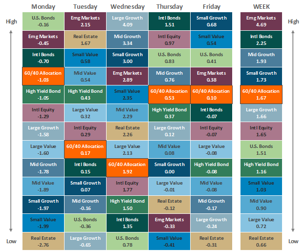 TRPG Weekly Market Update | Asset Class Performance 120222