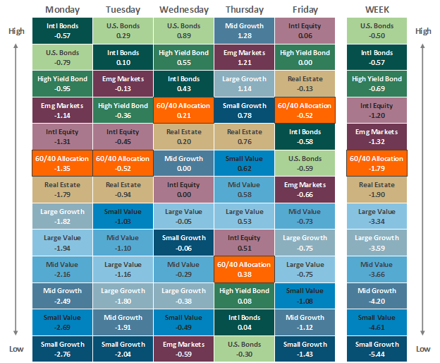 TRPG Weekly Market Update - Asset Class Performance 120922