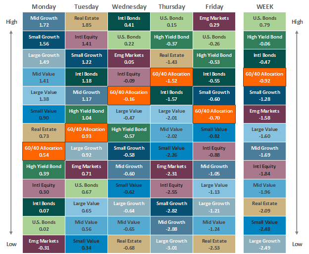 TRPG Weekly Market Update - Asset Class Performance 121622