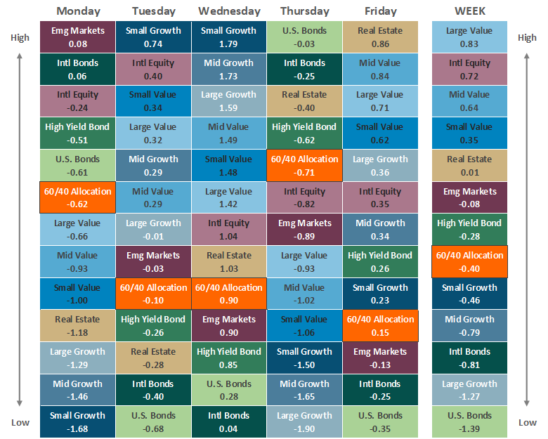 [Market Update] - Asset Class Performance 122322 | The Retirement Planning Group
