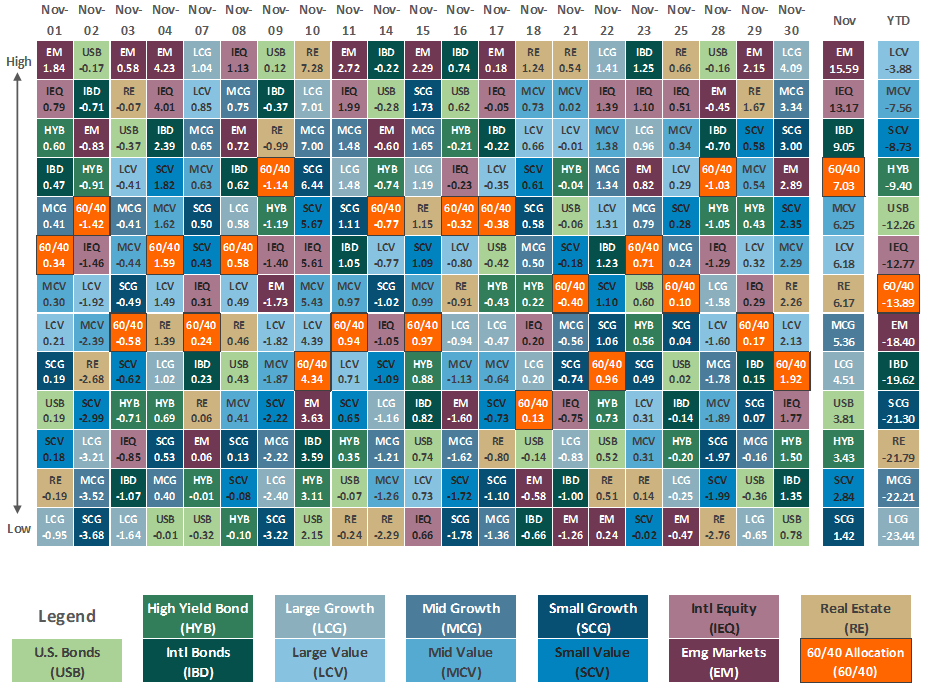 TRPG MMU - Asset Class Performance November 2022