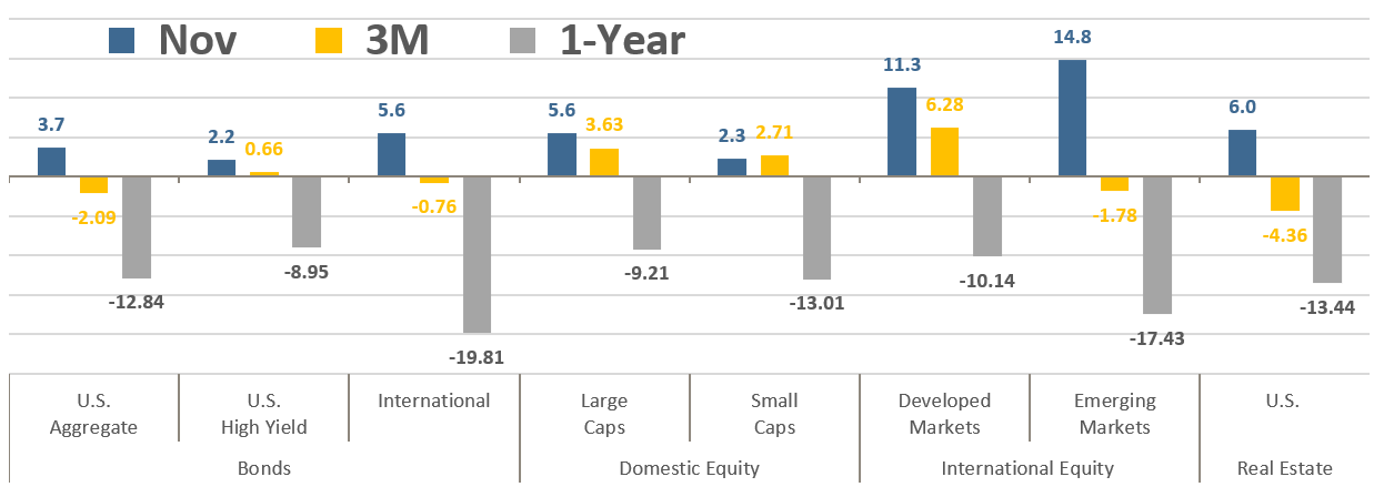 TRPG MMU - Asset Class Total Returns November 2022